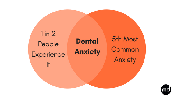 Dental Anxiety is very common