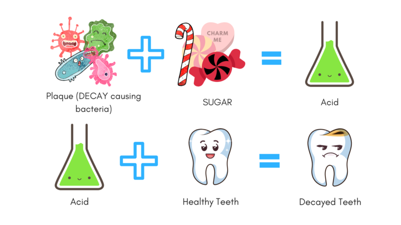 https://www.methoddental.com.au/wp-content/uploads/2018/11/Germs-Plus-Sugar-Acid-Tooth-Decay-800x450.png