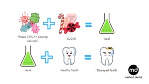 Cartoon of sugary treats, germs, acid and teeth showing how tooth decay works